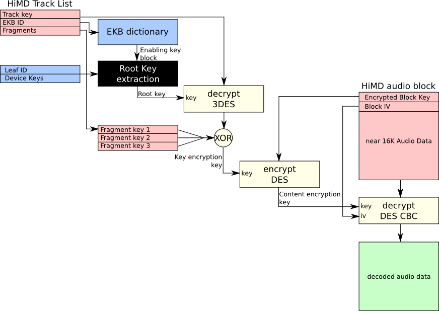 Encryption scheme of ATRAC and PCM tracks