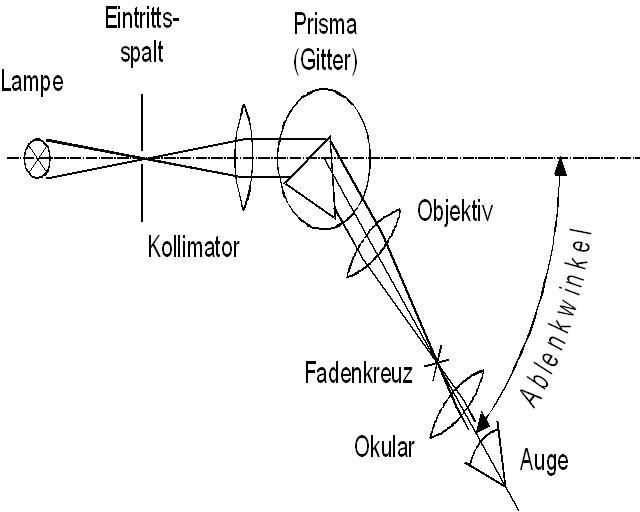 optische_spektroskopie [praktikum]